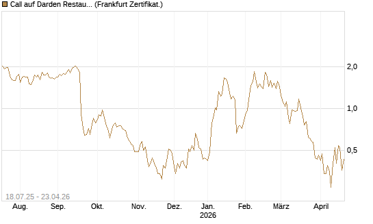 Call auf Darden Restaurants [Vontobel] Chart