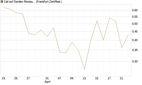 Call auf Darden Restaurants [Vontobel] Chart