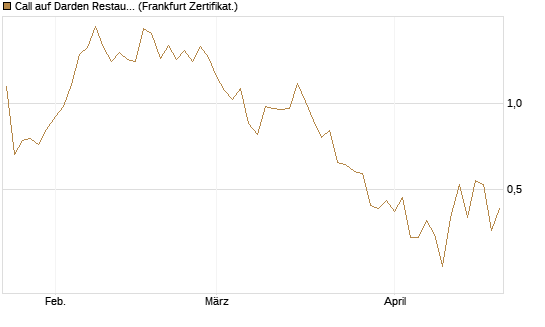 Call auf Darden Restaurants [Vontobel] Chart