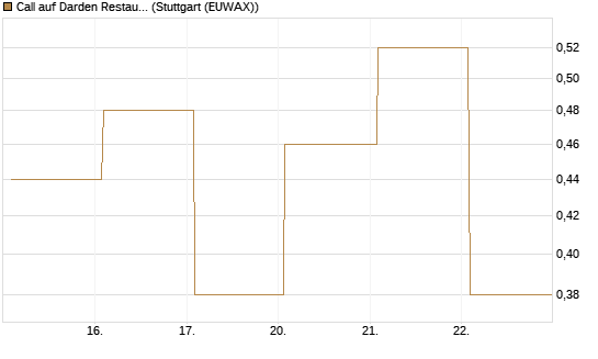 Call auf Darden Restaurants [Vontobel] Chart