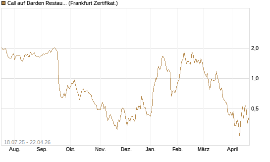 Call auf Darden Restaurants [Vontobel] Chart