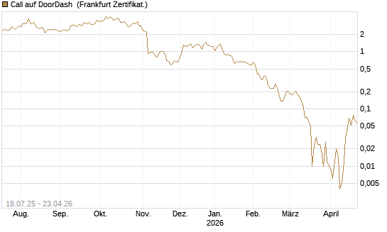 Call auf DoorDash [Vontobel] Chart