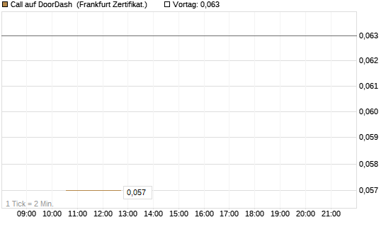 Call auf DoorDash [Vontobel] Chart