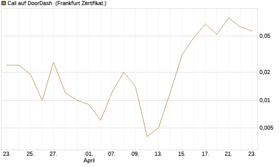 Call auf DoorDash [Vontobel] Chart