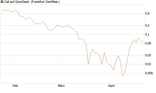 Call auf DoorDash [Vontobel] Chart
