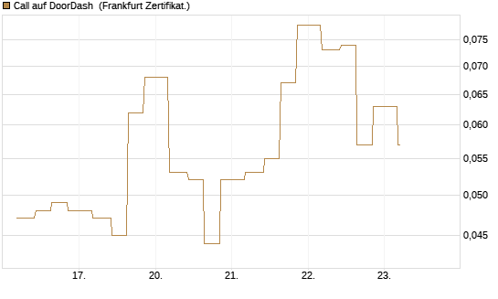 Call auf DoorDash [Vontobel] Chart