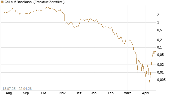 Call auf DoorDash [Vontobel] Chart