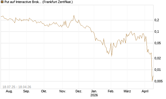 Put auf Interactive Brokers [Vontobel] Chart