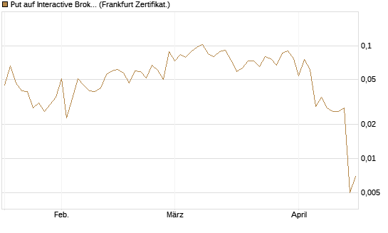 Put auf Interactive Brokers [Vontobel] Chart