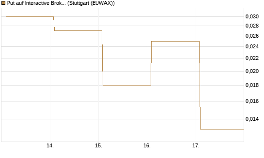 Put auf Interactive Brokers [Vontobel] Chart