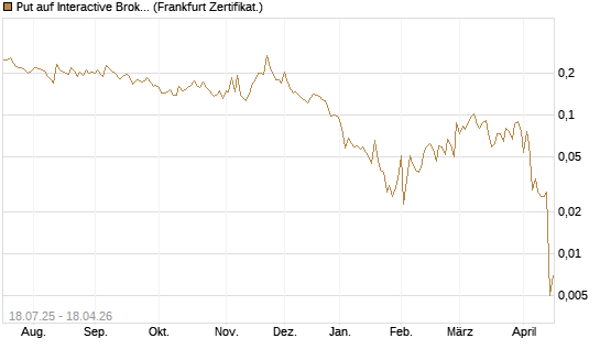 Put auf Interactive Brokers [Vontobel] Chart
