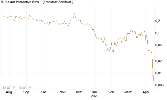 Put auf Interactive Brokers [Vontobel] Chart