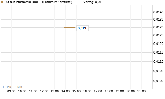 Put auf Interactive Brokers [Vontobel] Chart