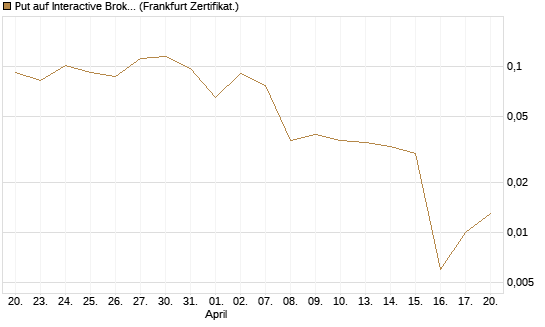Put auf Interactive Brokers [Vontobel] Chart