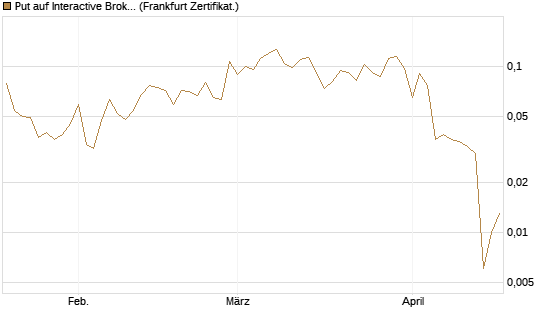 Put auf Interactive Brokers [Vontobel] Chart