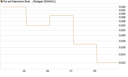 Put auf Interactive Brokers [Vontobel] Chart