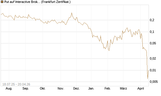Put auf Interactive Brokers [Vontobel] Chart