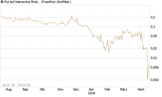 Put auf Interactive Brokers [Vontobel] Chart