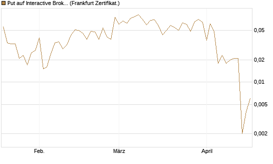 Put auf Interactive Brokers [Vontobel] Chart
