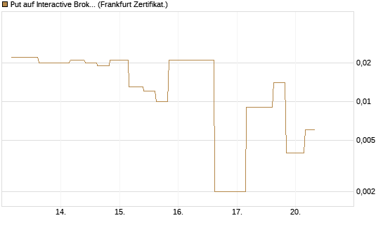 Put auf Interactive Brokers [Vontobel] Chart