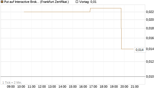 Put auf Interactive Brokers [Vontobel] Chart