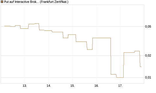 Put auf Interactive Brokers [Vontobel] Chart