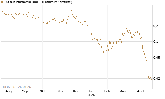 Put auf Interactive Brokers [Vontobel] Chart