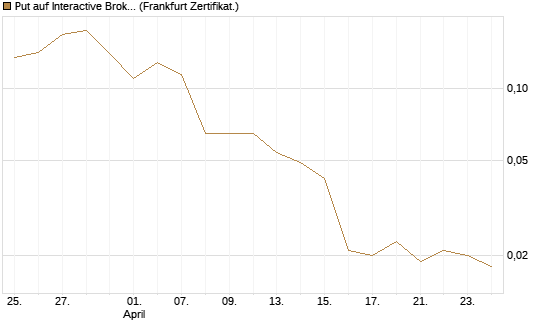 Put auf Interactive Brokers [Vontobel] Chart