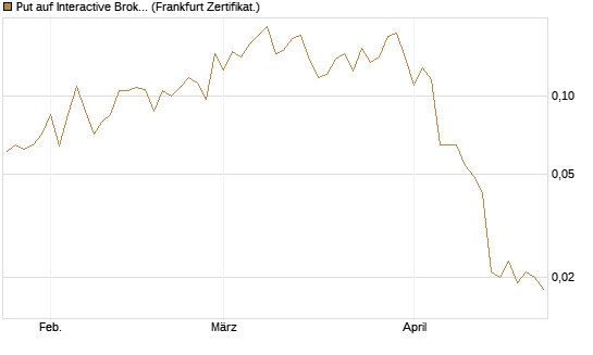 Put auf Interactive Brokers [Vontobel] Chart