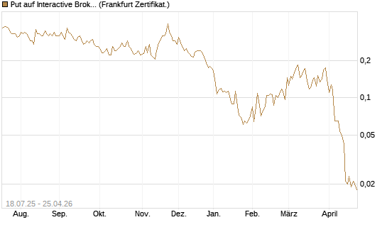 Put auf Interactive Brokers [Vontobel] Chart