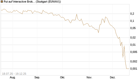 Put auf Interactive Brokers [Vontobel] Chart