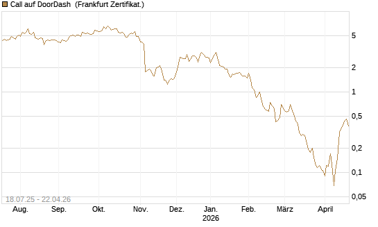 Call auf DoorDash [Vontobel] Chart