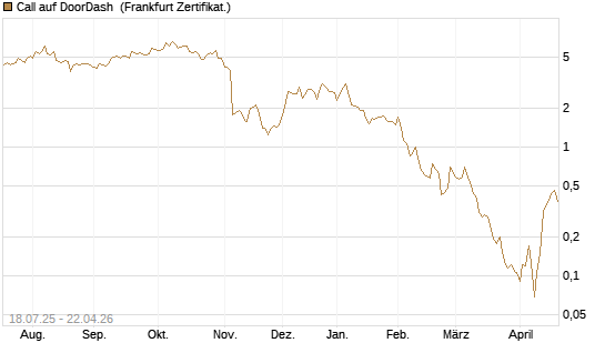 Call auf DoorDash [Vontobel] Chart