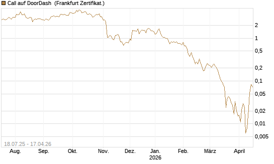 Call auf DoorDash [Vontobel] Chart