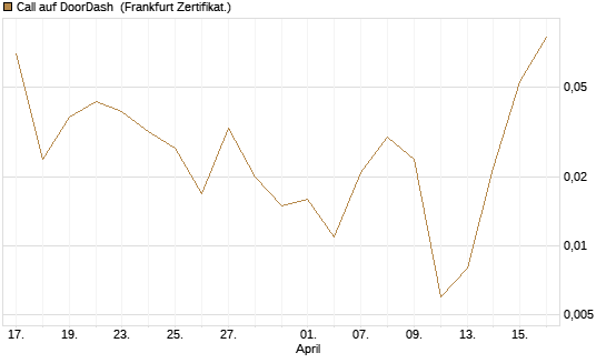Call auf DoorDash [Vontobel] Chart