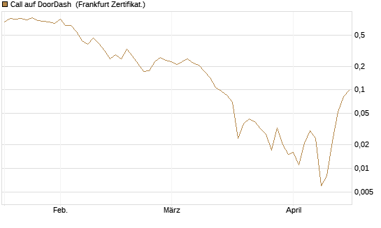 Call auf DoorDash [Vontobel] Chart