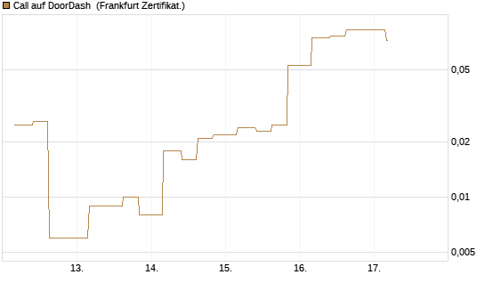 Call auf DoorDash [Vontobel] Chart