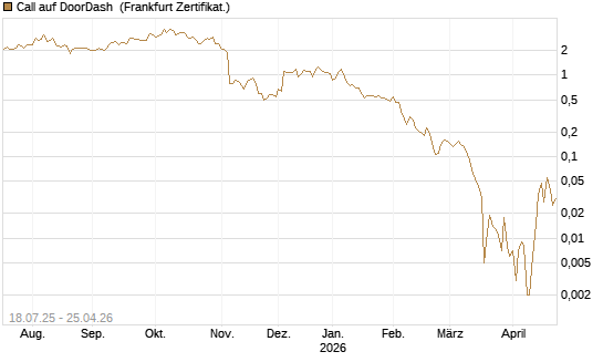 Call auf DoorDash [Vontobel] Chart