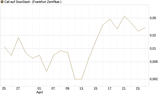 Call auf DoorDash [Vontobel] Chart