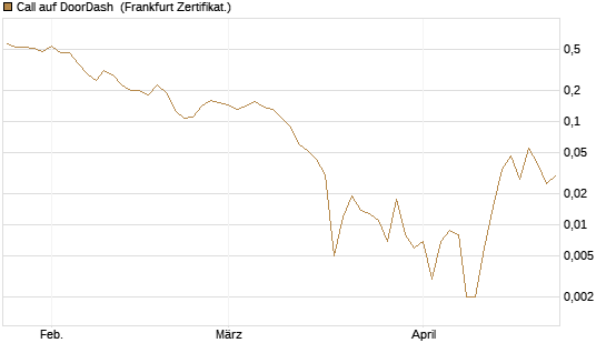 Call auf DoorDash [Vontobel] Chart