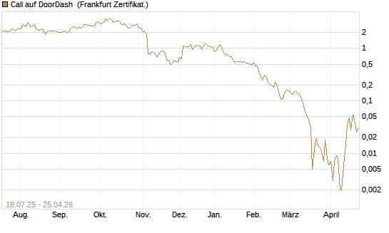 Call auf DoorDash [Vontobel] Chart