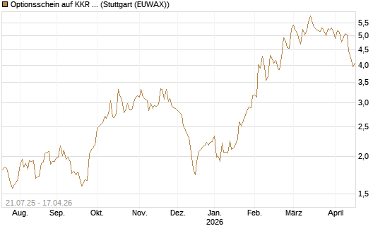 Optionsschein auf KKR & Co. [Goldman Sachs Bank Europe SE] Chart
