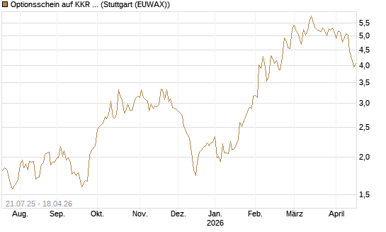 Optionsschein auf KKR & Co. [Goldman Sachs Bank Europe SE] Chart