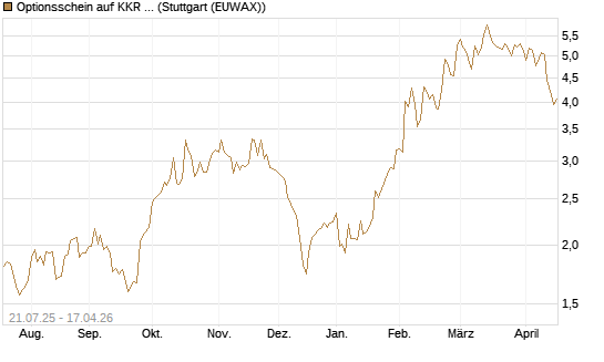 Optionsschein auf KKR & Co. [Goldman Sachs Bank Europe SE] Chart