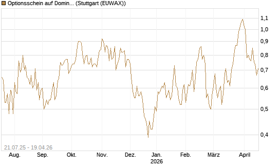 Optionsschein auf Domino's Pizza [Goldman Sachs Bank Europe SE] Chart