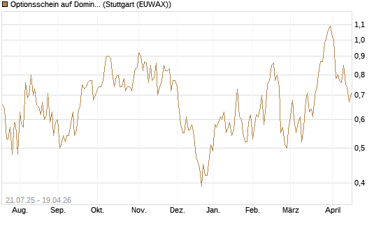 Optionsschein auf Domino's Pizza [Goldman Sachs Bank Europe SE] Chart