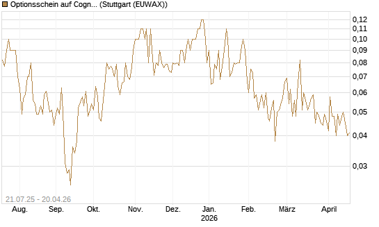 Optionsschein auf Cognizant [Goldman Sachs Bank Europe SE] Chart