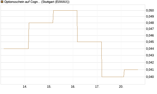 Optionsschein auf Cognizant [Goldman Sachs Bank Europe SE] Chart