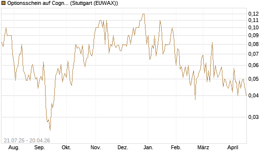 Optionsschein auf Cognizant [Goldman Sachs Bank Europe SE] Chart