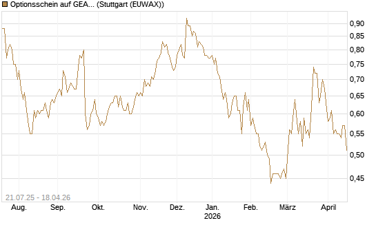 Optionsschein auf GEA Group [Goldman Sachs Bank Europe SE] Chart